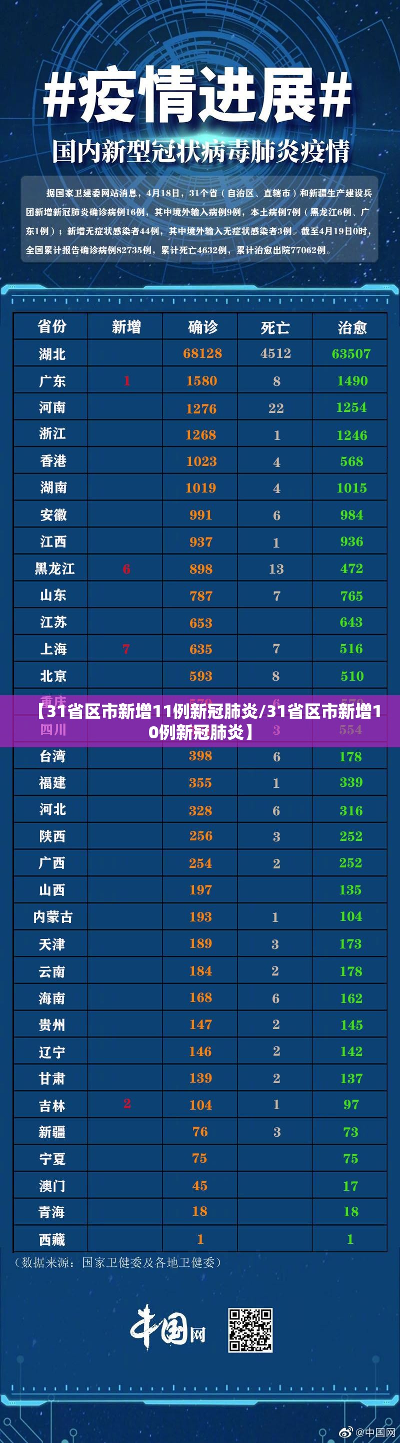 【31省区市新增11例新冠肺炎/31省区市新增10例新冠肺炎】