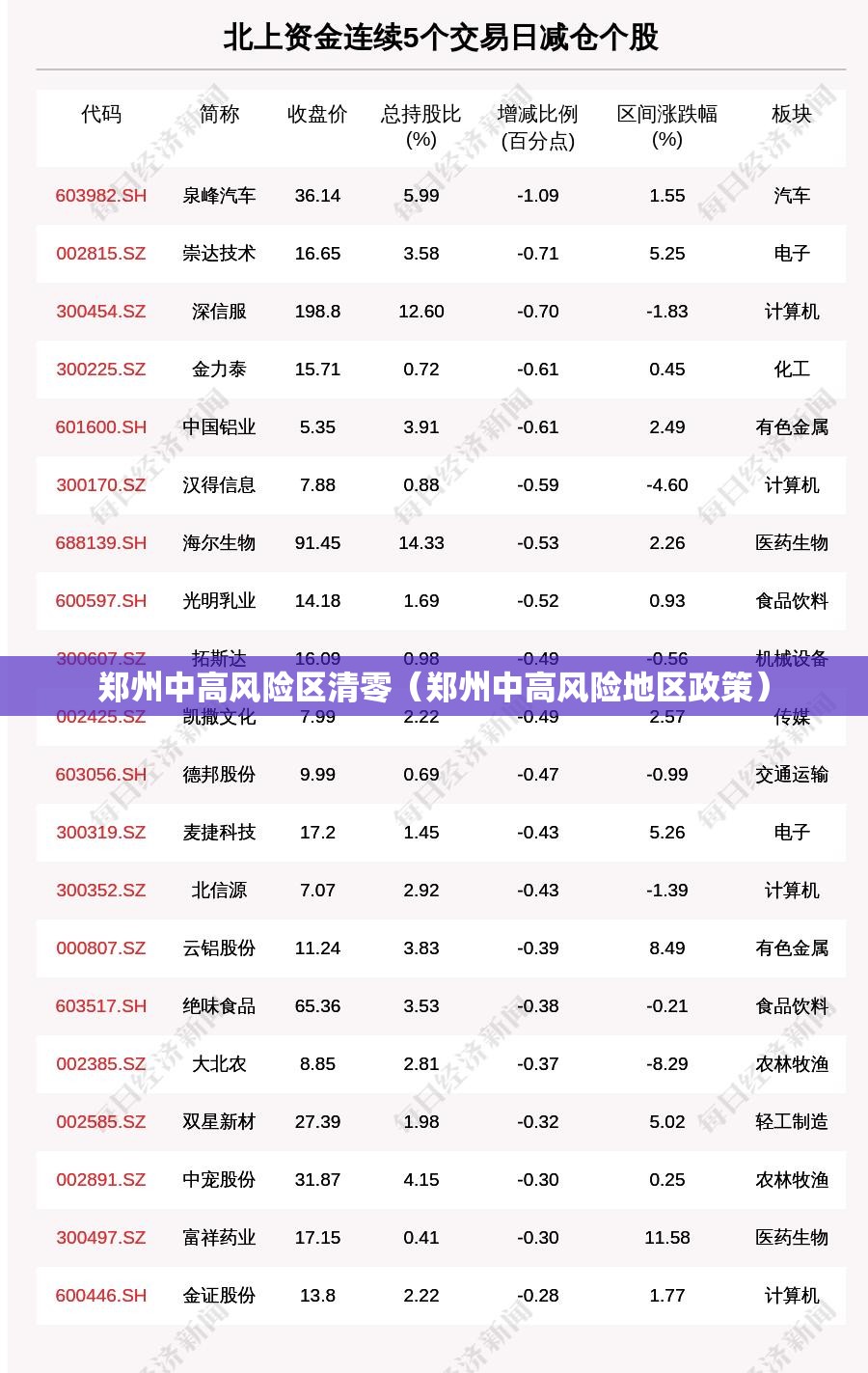 郑州中高风险区清零(郑州中高风险地区政策) 郑州中高风险区清零(郑州中高风险地区政策)