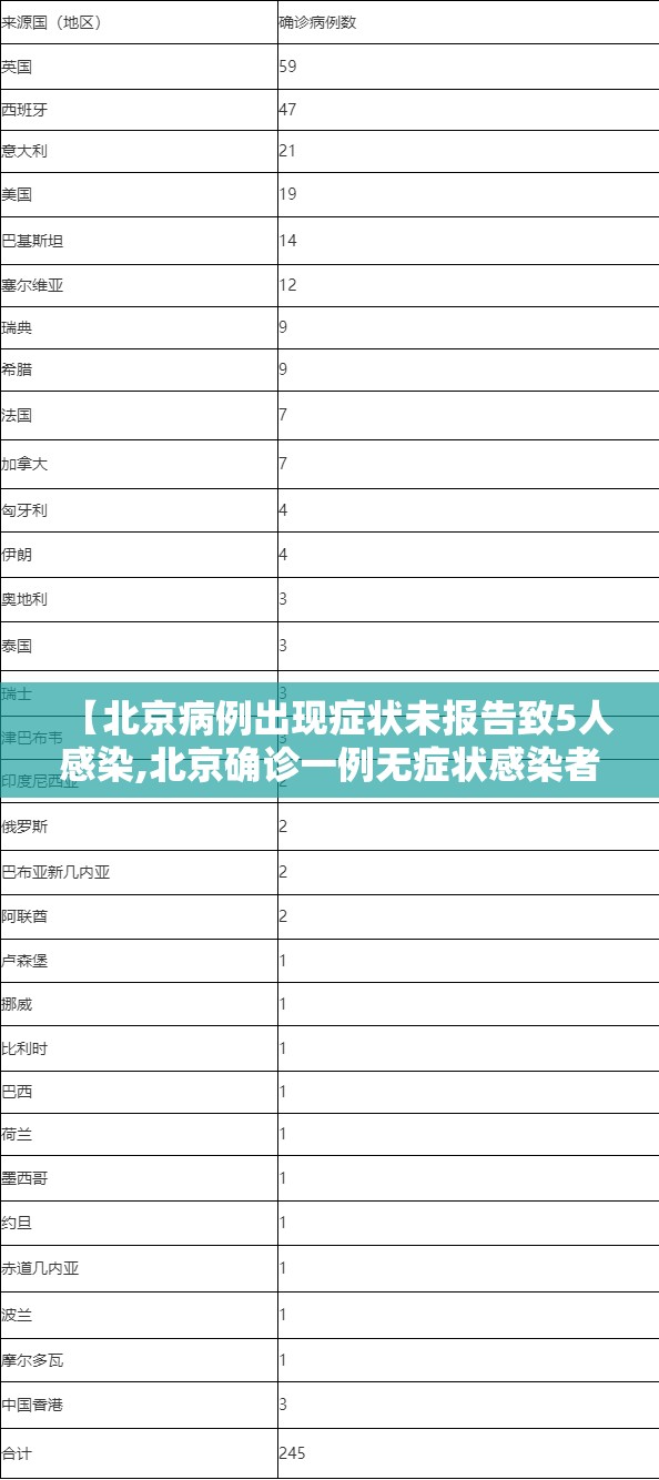 【北京病例出现症状未报告致5人感染,北京确诊一例无症状感染者】