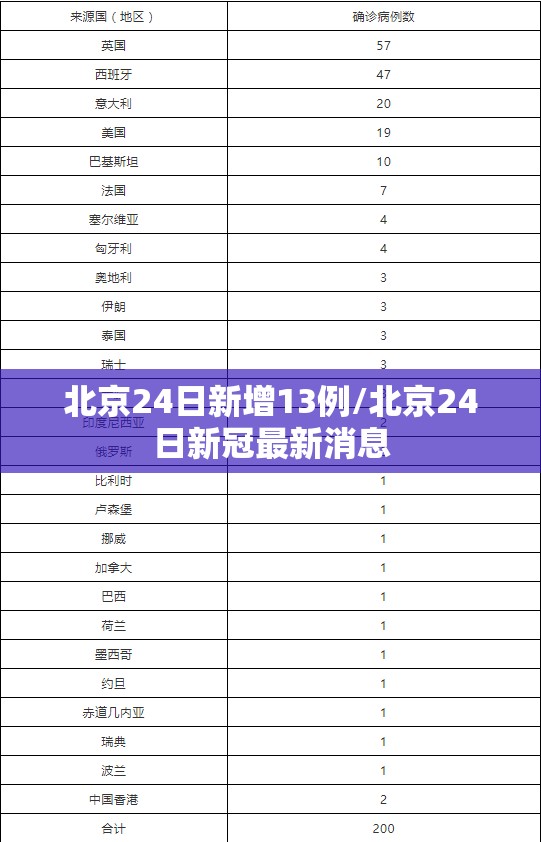 北京24日新增13例/北京24日新冠最新消息