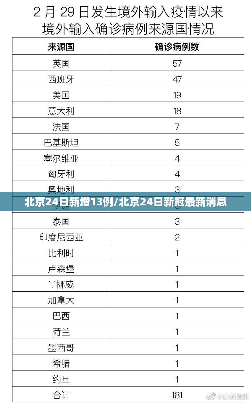 北京24日新增13例/北京24日新冠最新消息
