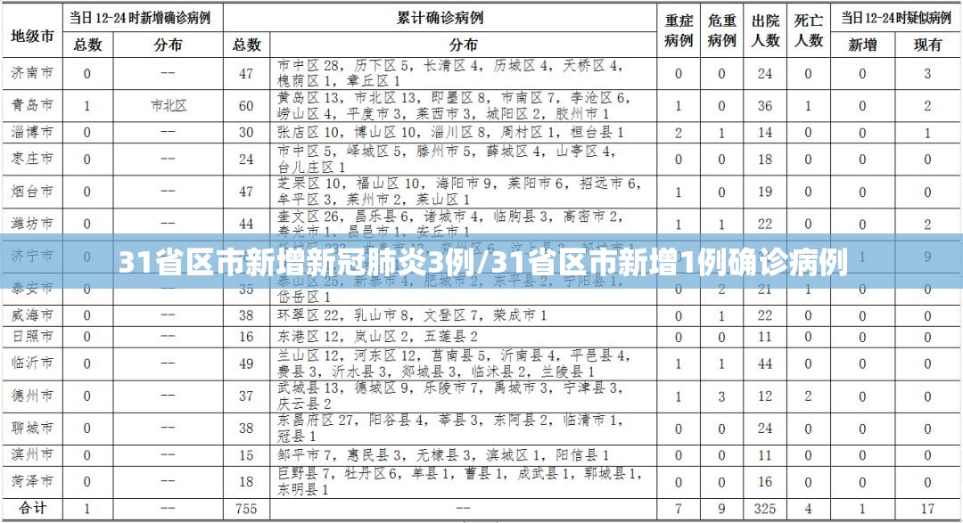 31省区市新增新冠肺炎3例/31省区市新增1例确诊病例 31省区市新增新冠肺炎3例/31省区市新增1例确诊病例
