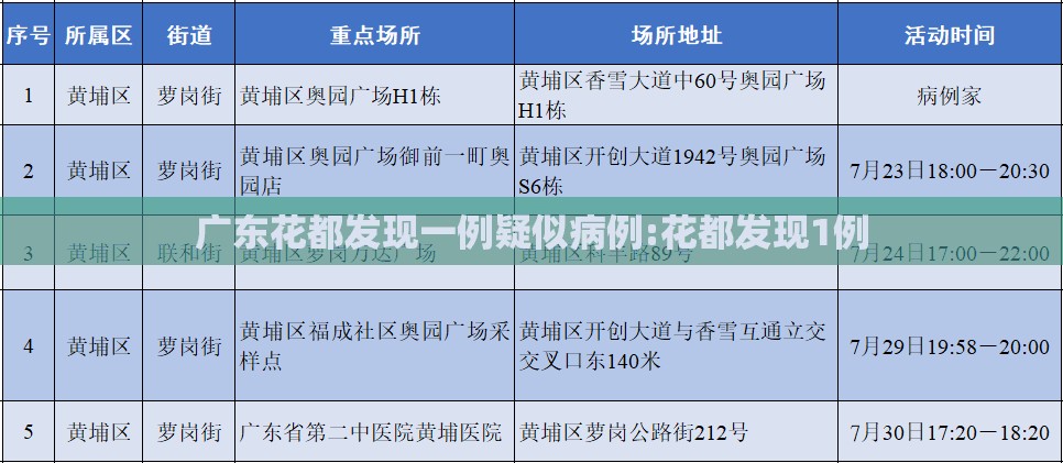 广东花都发现一例疑似病例:花都发现1例