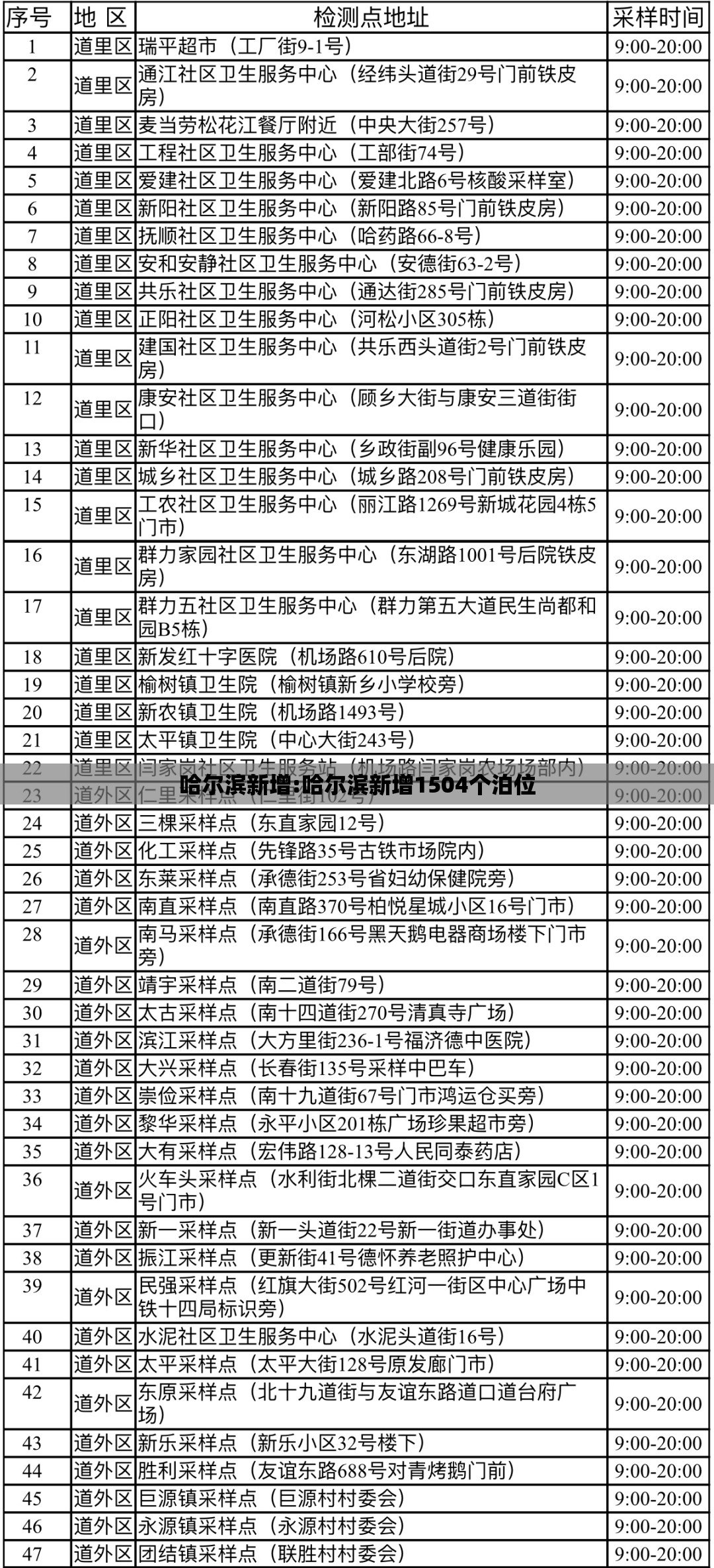 哈尔滨新增:哈尔滨新增1504个泊位