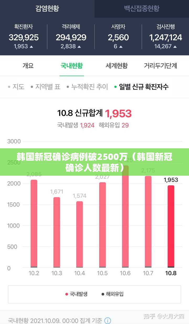 韩国新冠确诊病例破2500万(韩国新冠确诊人数最新) 韩国新冠确诊病例破2500万(韩国新冠确诊人数最新)
