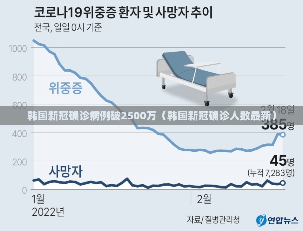 韩国新冠确诊病例破2500万(韩国新冠确诊人数最新) 韩国新冠确诊病例破2500万(韩国新冠确诊人数最新)