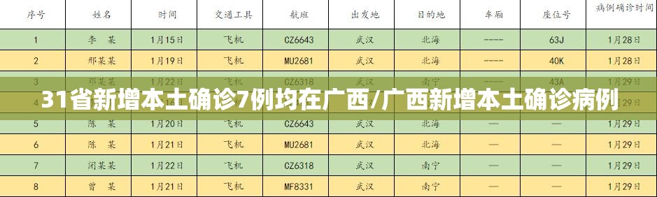 31省新增本土确诊7例均在广西/广西新增本土确诊病例