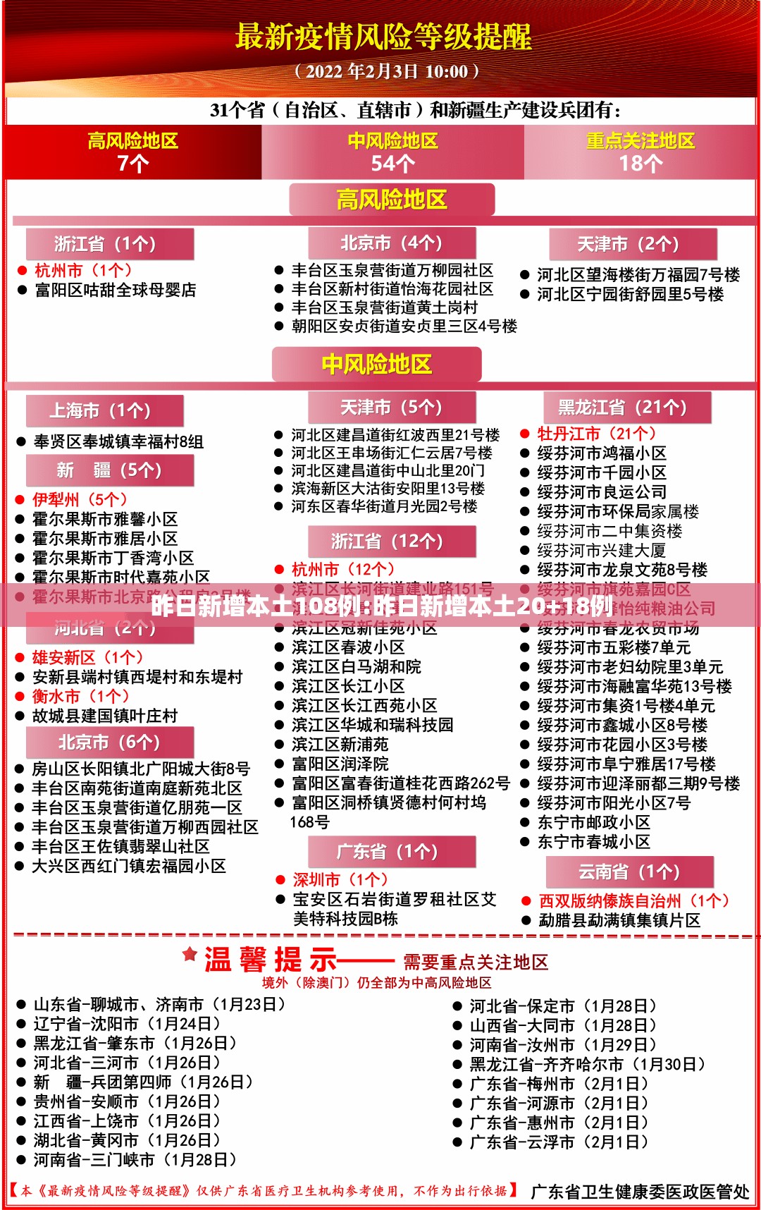 昨日新增本土108例:昨日新增本土20+18例