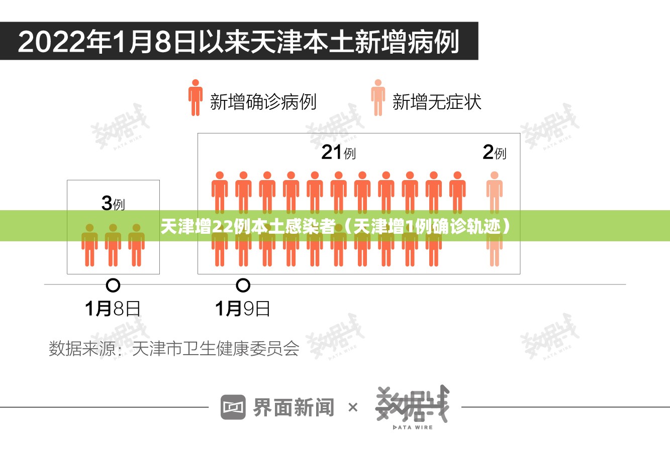 天津增22例本土感染者（天津增1例确诊轨迹）