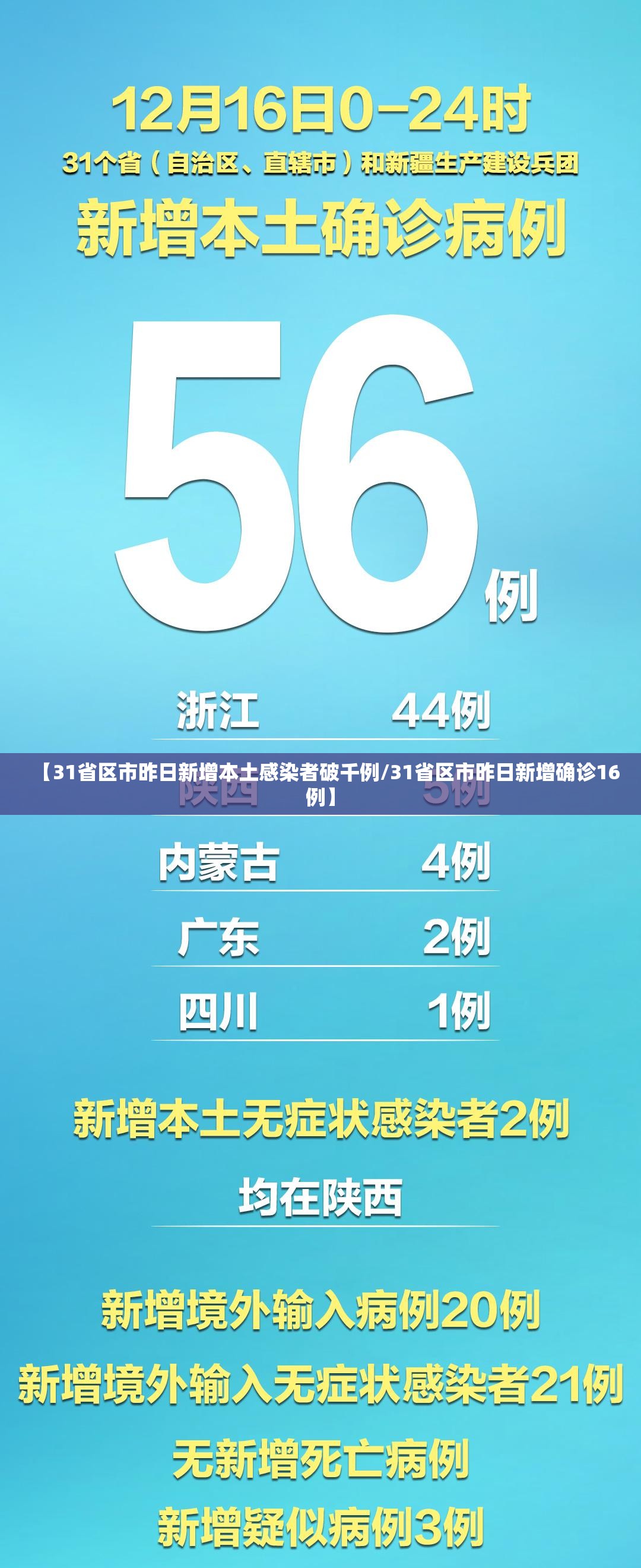 【31省区市昨日新增本土感染者破千例/31省区市昨日新增确诊16例】 【31省区市昨日新增本土感染者破千例/31省区市昨日新增确诊16例】