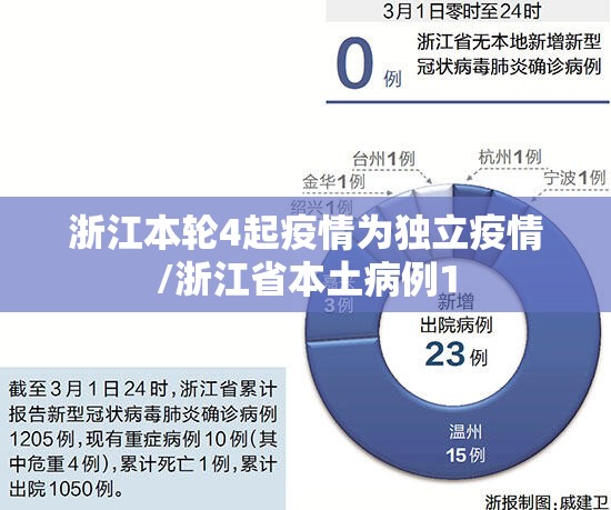浙江本轮4起疫情为独立疫情/浙江省本土病例1 浙江本轮4起疫情为独立疫情/浙江省本土病例1