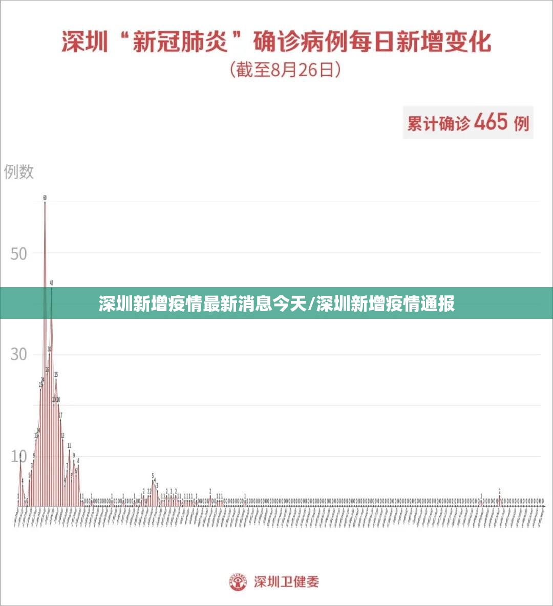 深圳新增疫情最新消息今天/深圳新增疫情通报 深圳新增疫情最新消息今天/深圳新增疫情通报