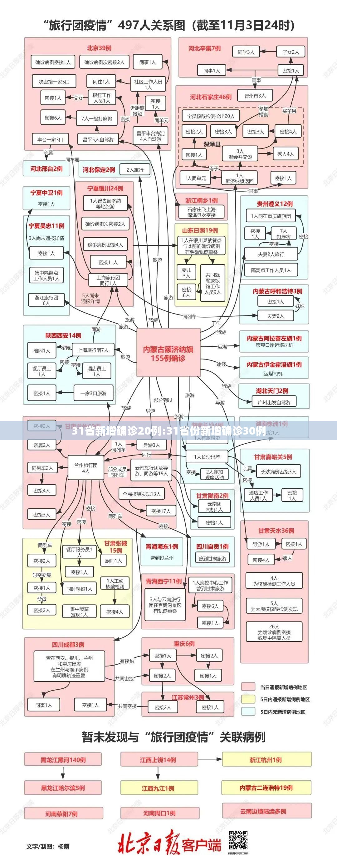 31省新增确诊20例:31省份新增确诊30例