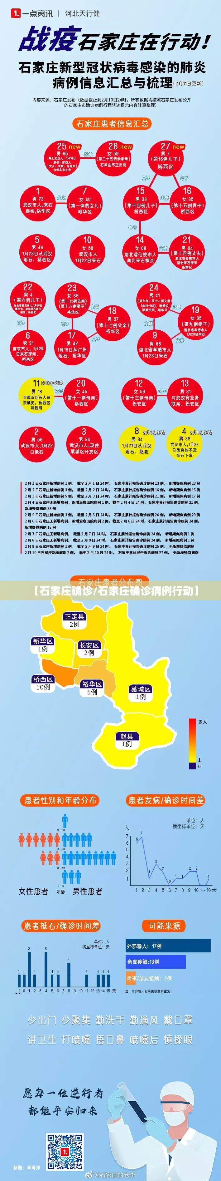 【石家庄确诊/石家庄确诊病例行动】