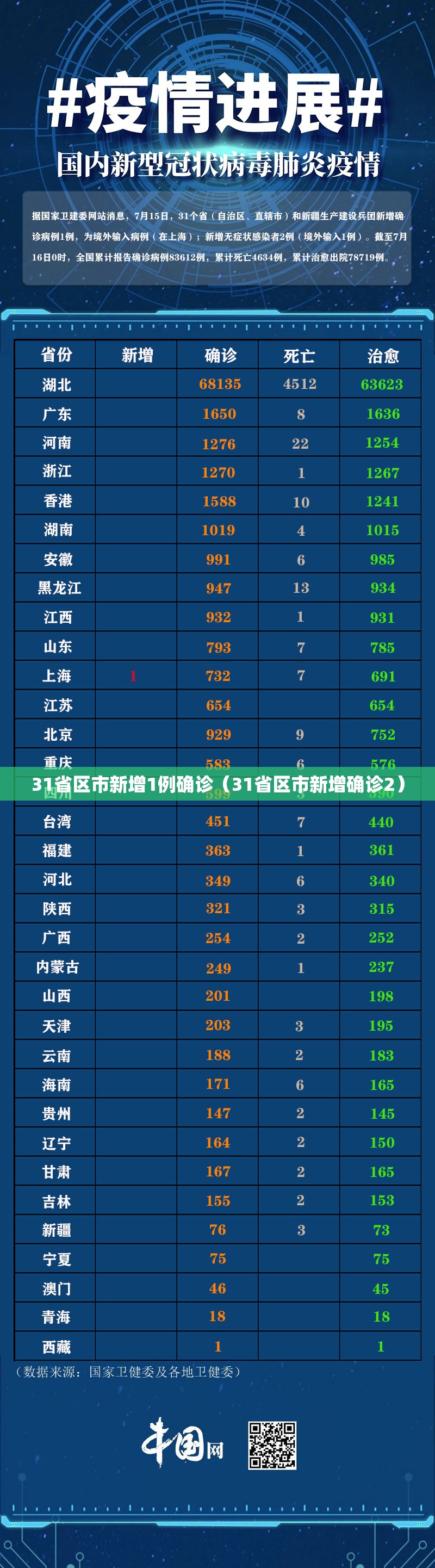 31省区市新增1例确诊（31省区市新增确诊2）