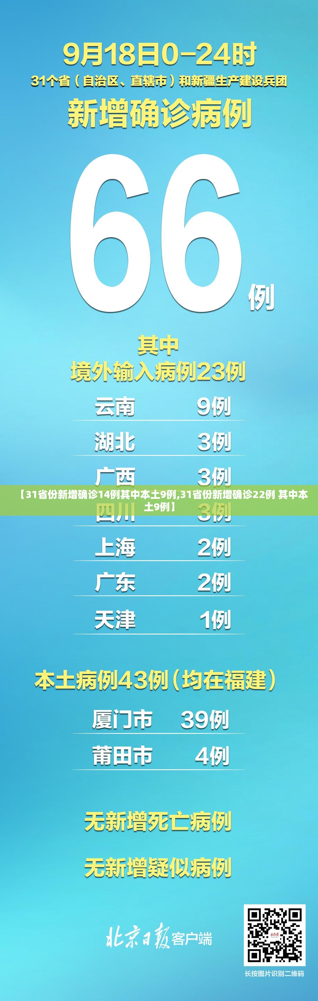 【31省份新增确诊14例其中本土9例,31省份新增确诊22例 其中本土9例】 【31省份新增确诊14例其中本土9例,31省份新增确诊22例 其中本土9例】