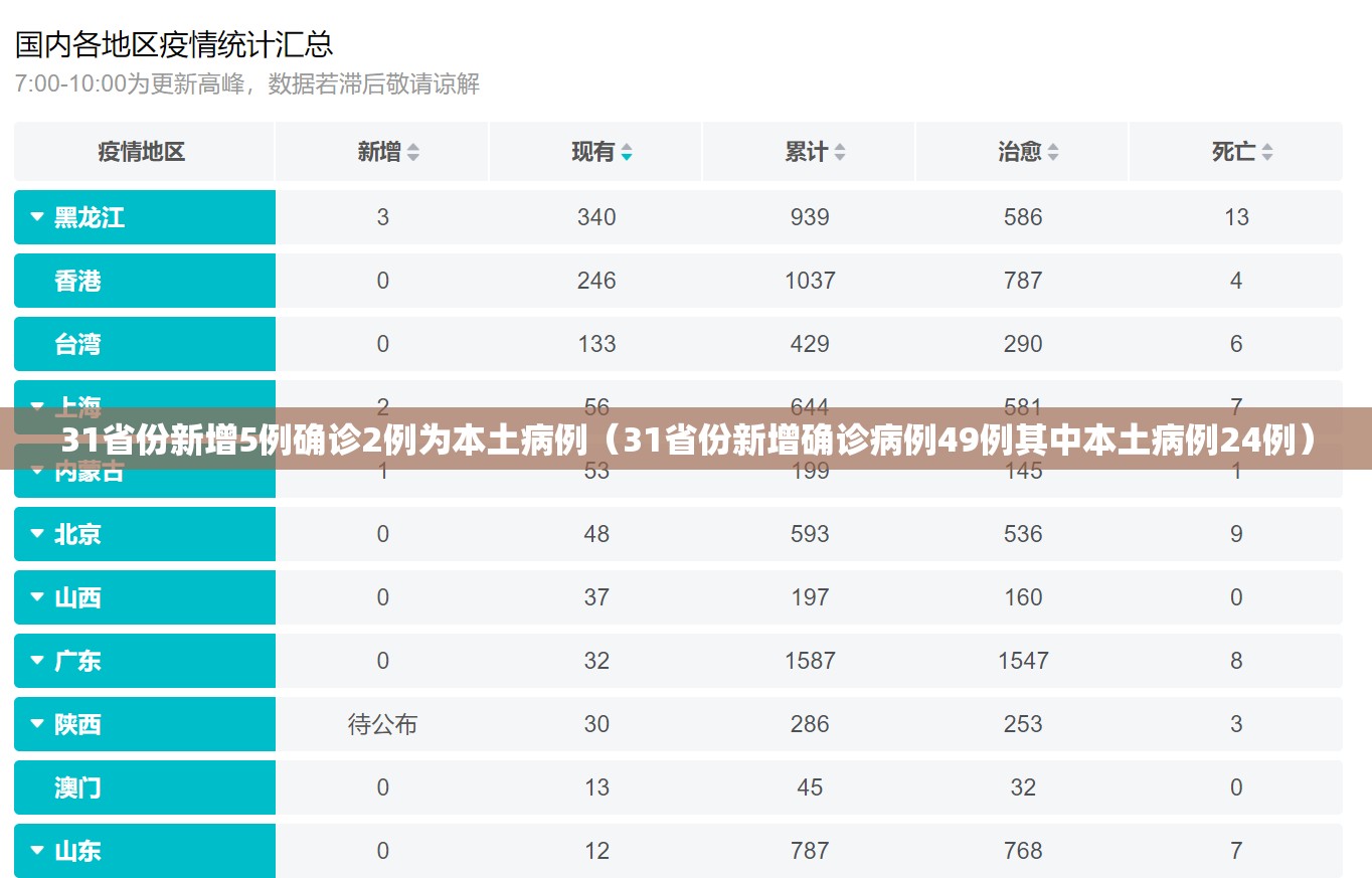 31省份新增5例确诊2例为本土病例（31省份新增确诊病例49例其中本土病例24例）