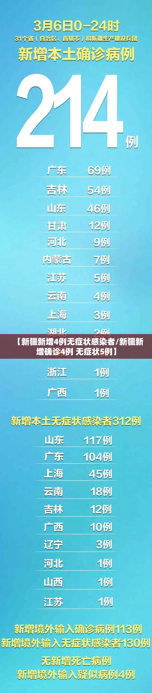 【新疆新增4例无症状感染者/新疆新增确诊4例 无症状5例】