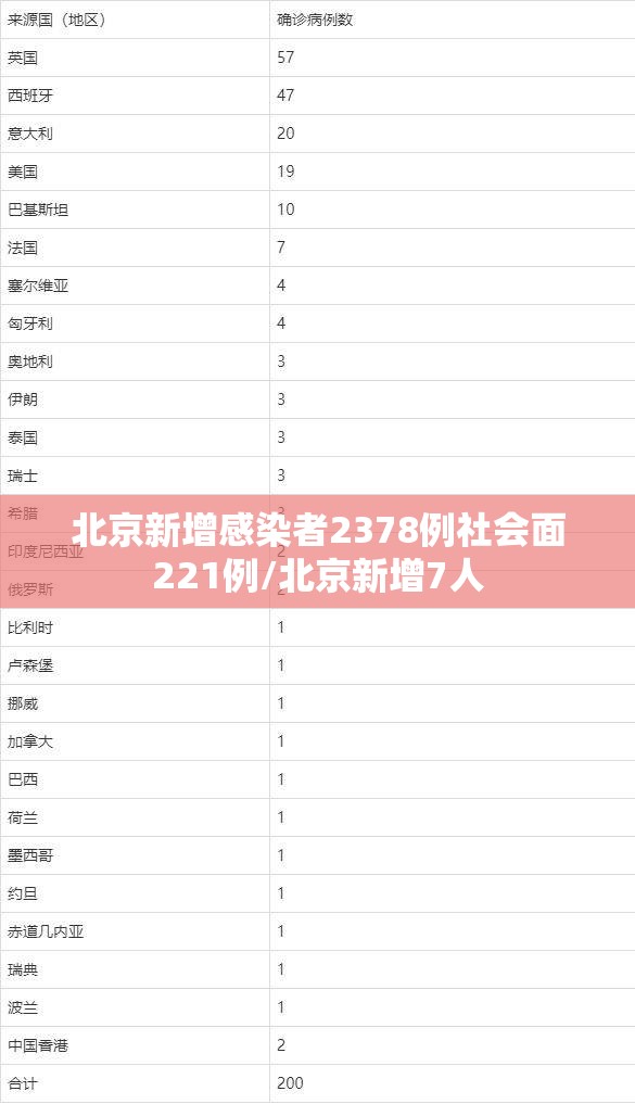 北京新增感染者2378例社会面221例/北京新增7人