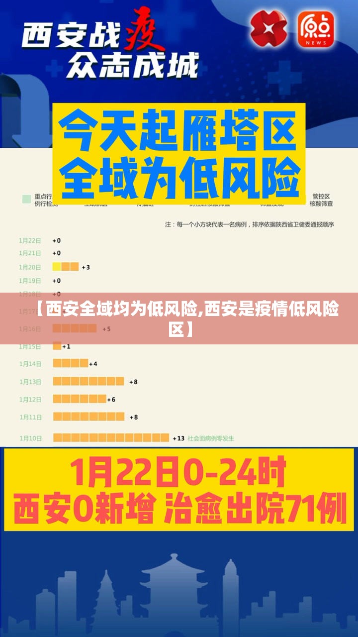 【西安全域均为低风险,西安是疫情低风险区】 【西安全域均为低风险,西安是疫情低风险区】