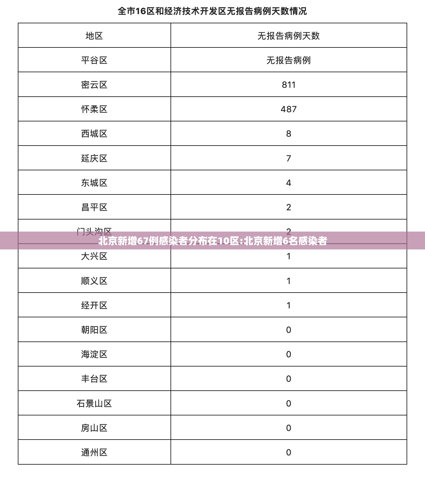 北京新增67例感染者分布在10区:北京新增6名感染者 北京新增67例感染者分布在10区:北京新增6名感染者