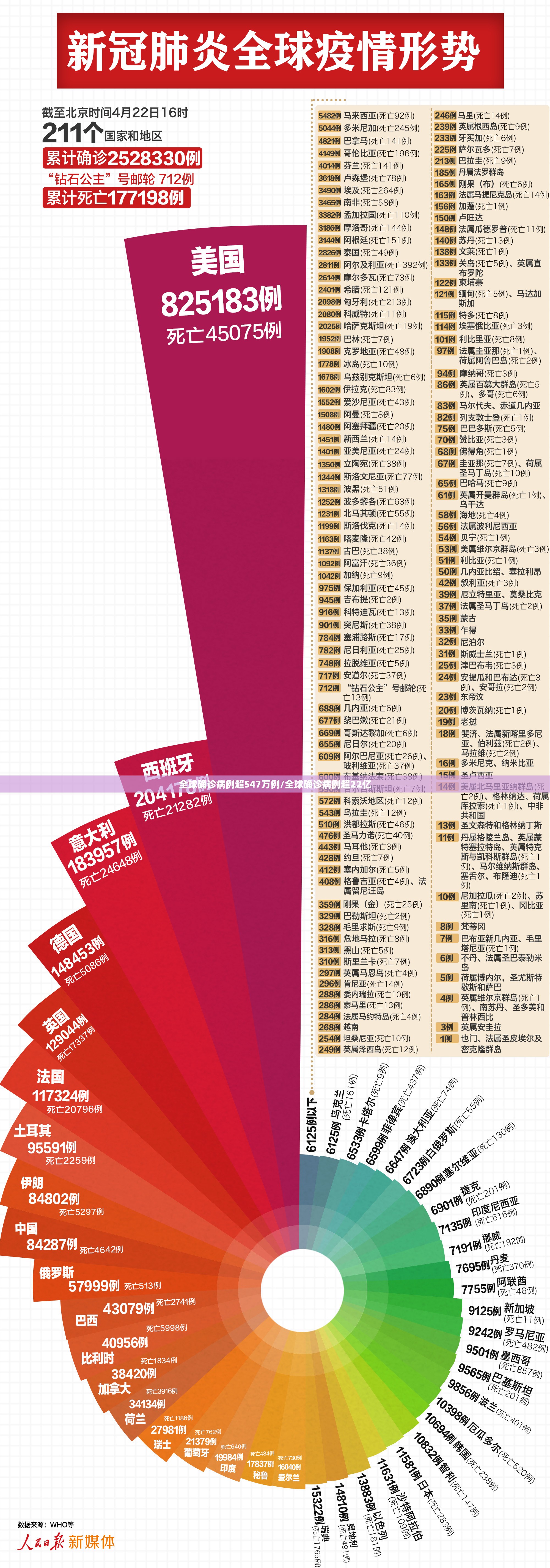 全球确诊病例超547万例/全球确诊病例超22亿 全球确诊病例超547万例/全球确诊病例超22亿