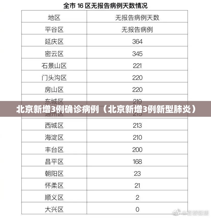 北京新增3例确诊病例（北京新增3例新型肺炎）