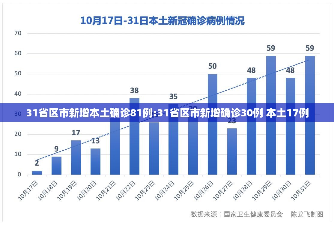 31省区市新增本土确诊81例:31省区市新增确诊30例 本土17例