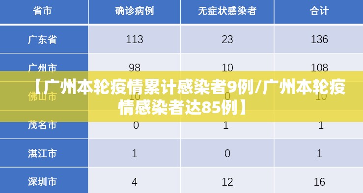 【广州本轮疫情累计感染者9例/广州本轮疫情感染者达85例】