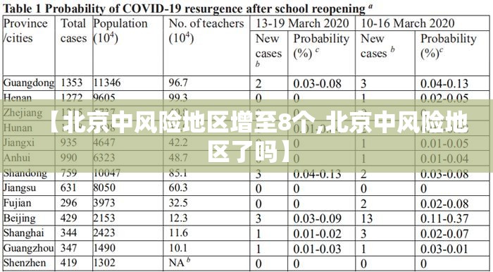【北京中风险地区增至8个,北京中风险地区了吗】