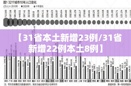 【31省本土新增23例/31省新增22例本土8例】