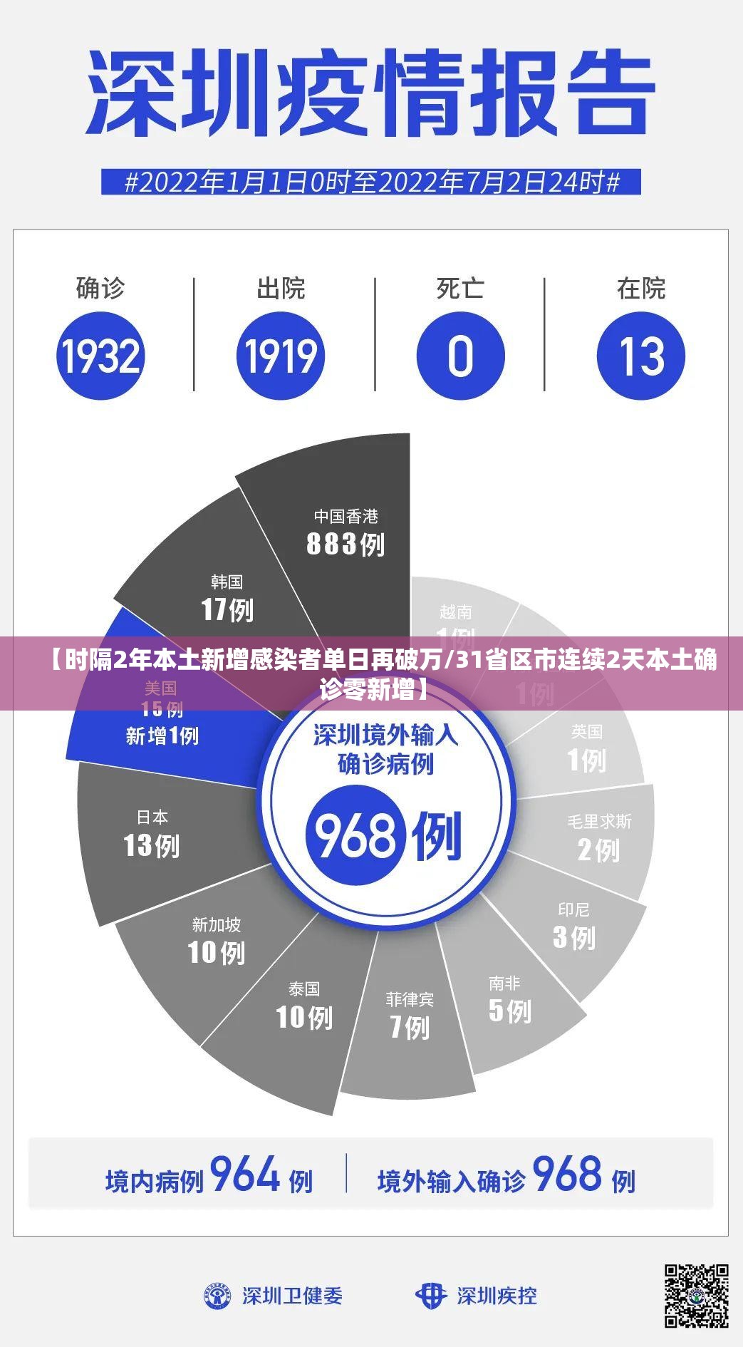 【时隔2年本土新增感染者单日再破万/31省区市连续2天本土确诊零新增】