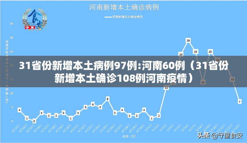 31省份新增本土病例97例:河南60例（31省份新增本土确诊108例河南疫情）