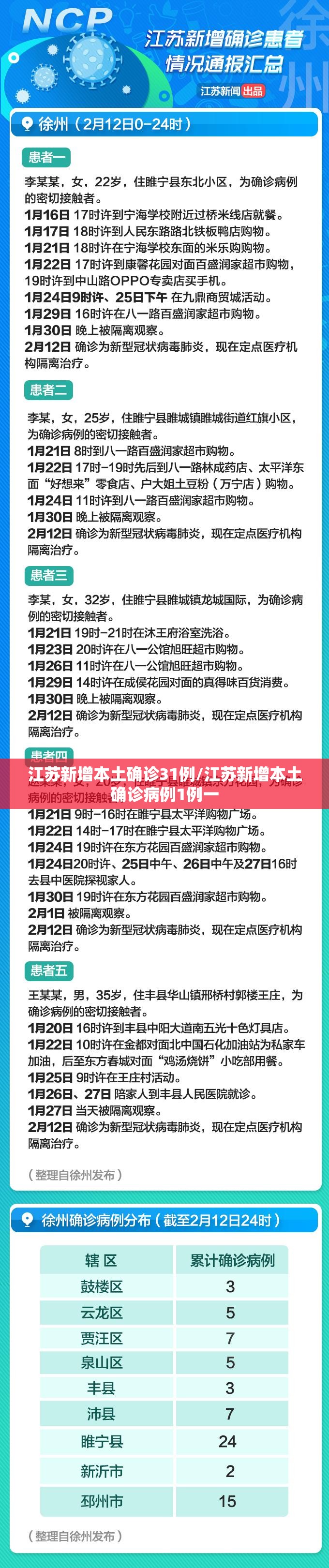 江苏新增本土确诊31例/江苏新增本土确诊病例1例一 江苏新增本土确诊31例/江苏新增本土确诊病例1例一
