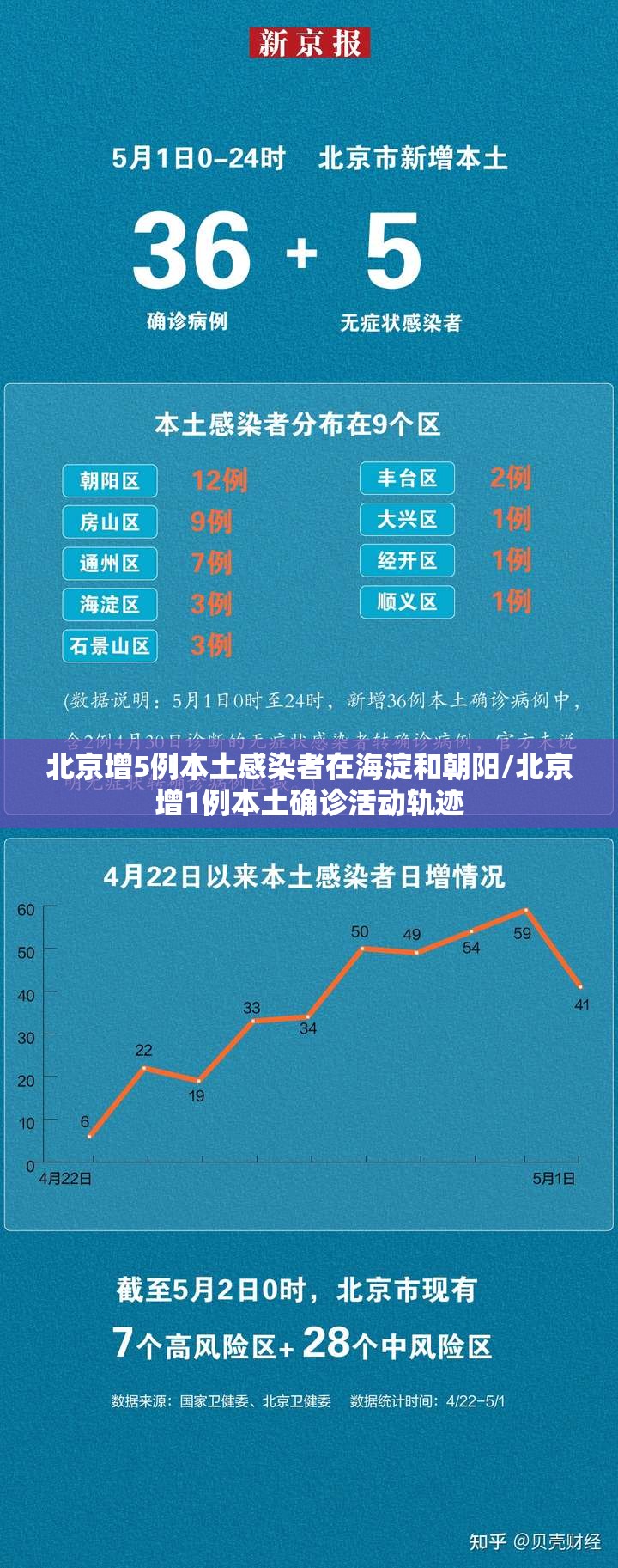 北京增5例本土感染者在海淀和朝阳/北京增1例本土确诊活动轨迹