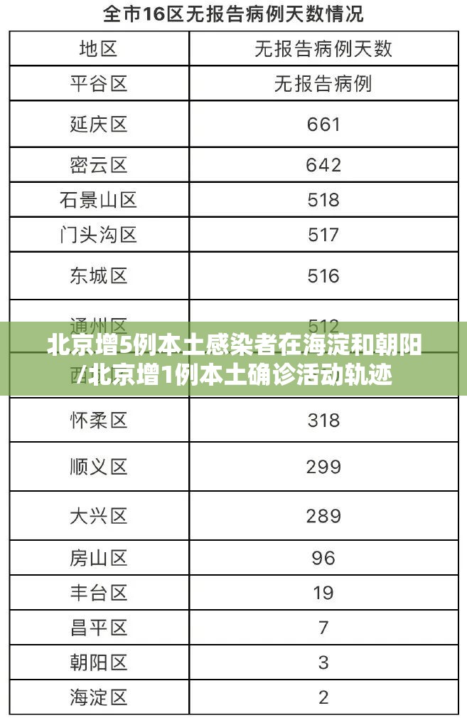 北京增5例本土感染者在海淀和朝阳/北京增1例本土确诊活动轨迹