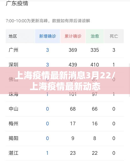 上海疫情最新消息3月22/上海疫情最新动态