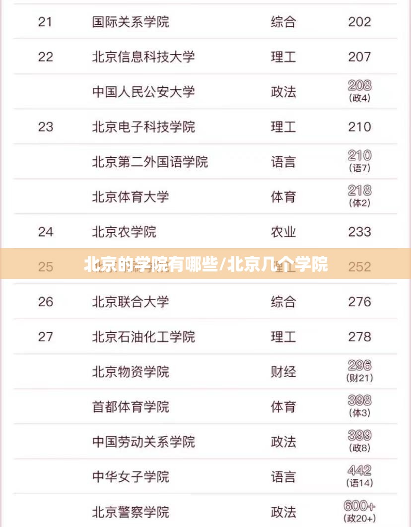北京的学院有哪些/北京几个学院