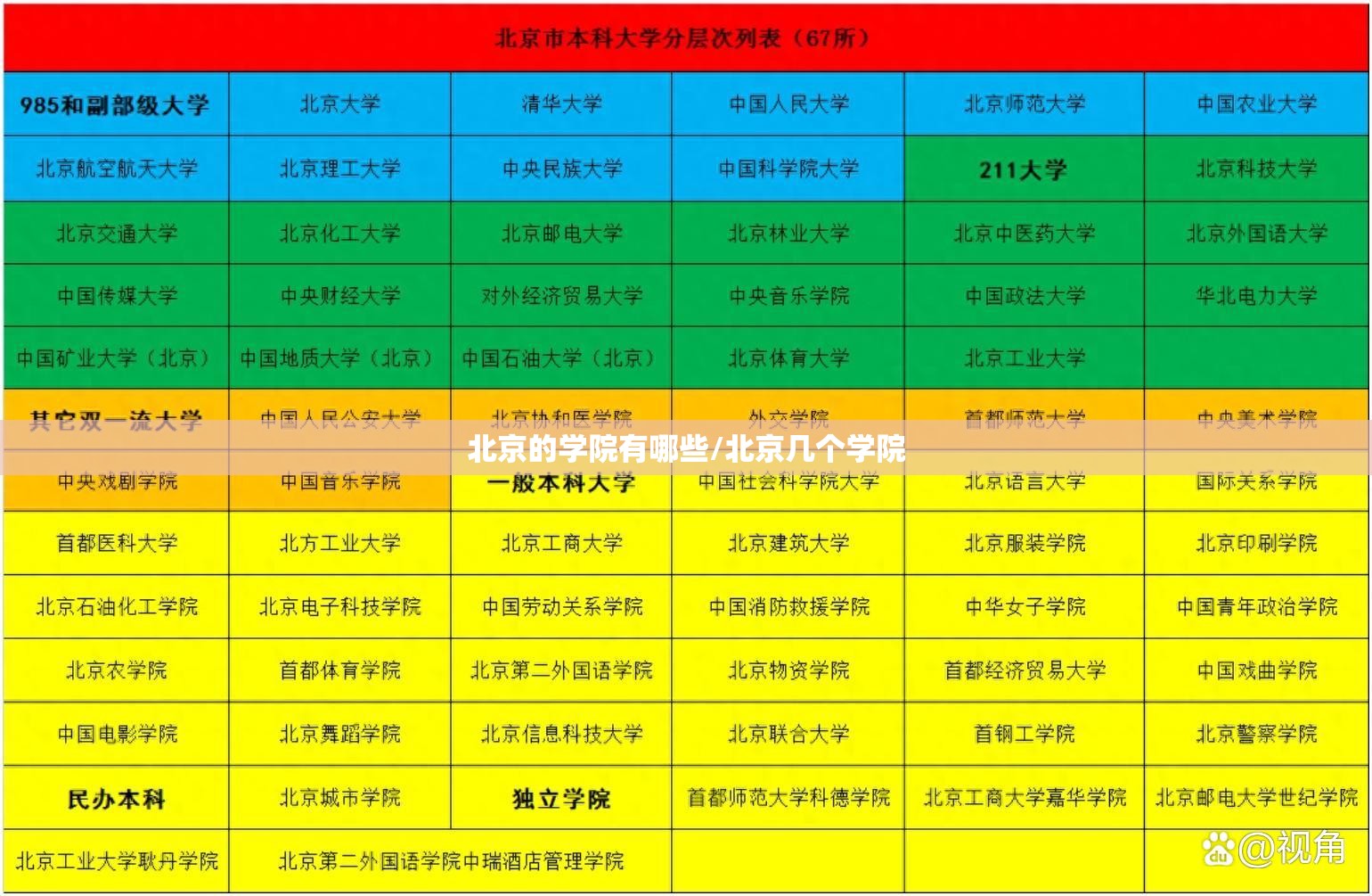 北京的学院有哪些/北京几个学院