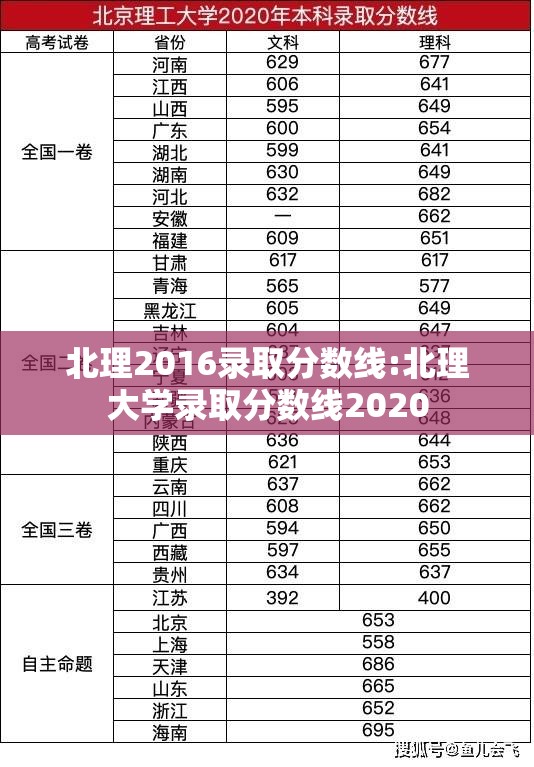北理2016录取分数线:北理大学录取分数线2020 北理2016录取分数线:北理大学录取分数线2020
