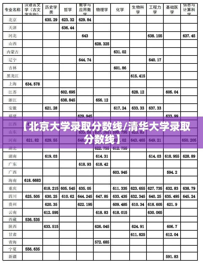 【北京大学录取分数线/清华大学录取分数线】