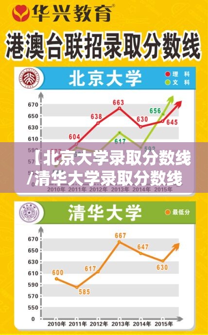【北京大学录取分数线/清华大学录取分数线】