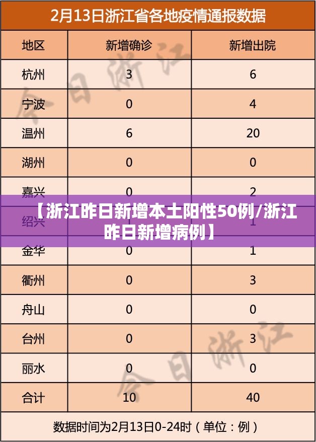 【浙江昨日新增本土阳性50例/浙江昨日新增病例】