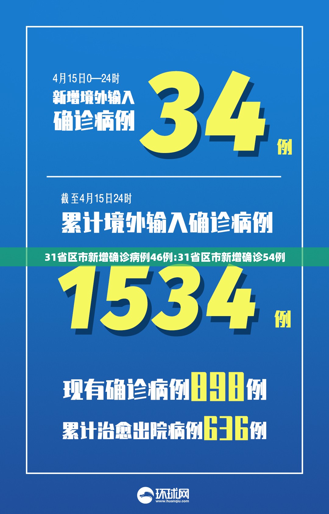 31省区市新增确诊病例46例:31省区市新增确诊54例