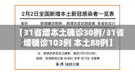 【31省增本土确诊30例/31省增确诊103例 本土88例】