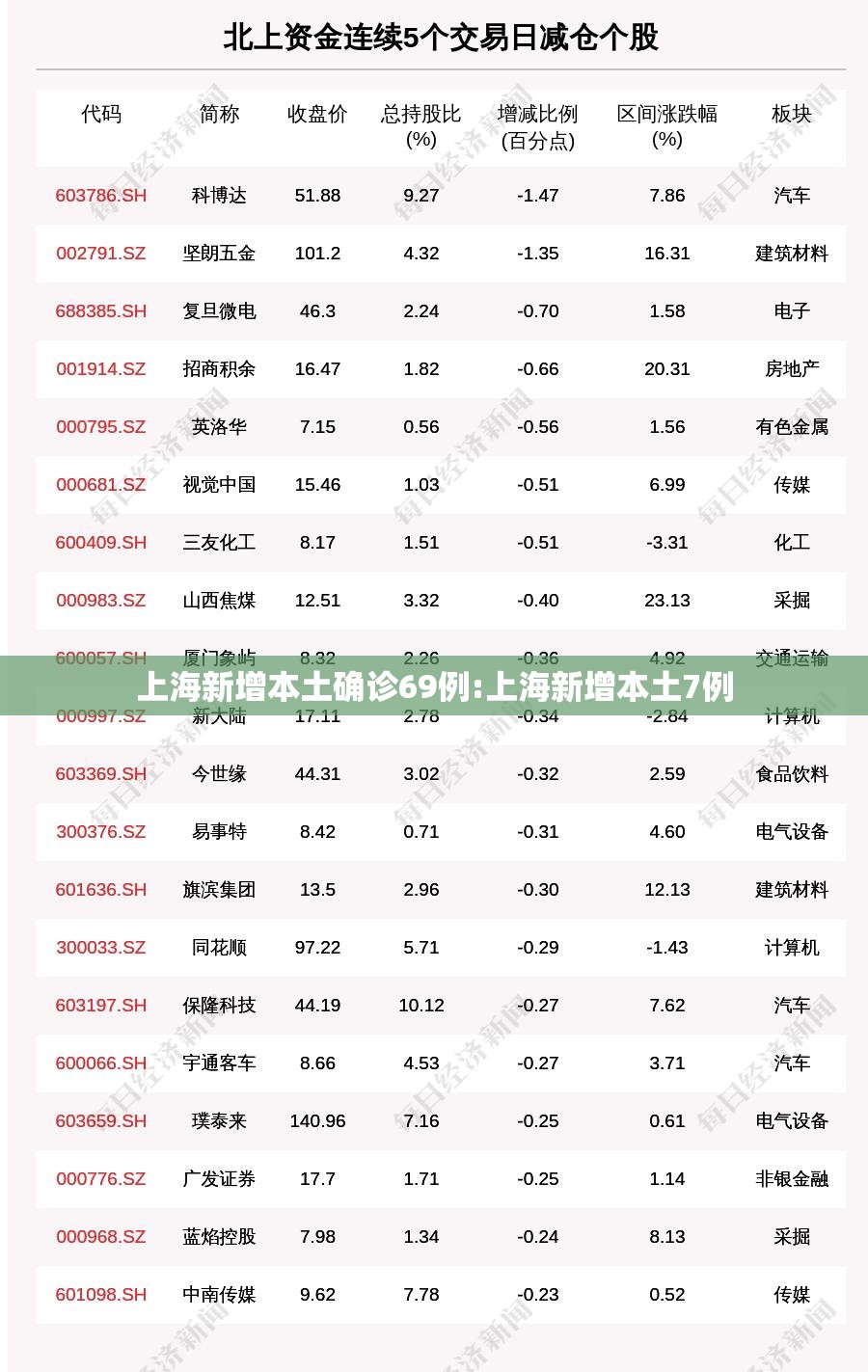 上海新增本土确诊69例:上海新增本土7例 上海新增本土确诊69例:上海新增本土7例