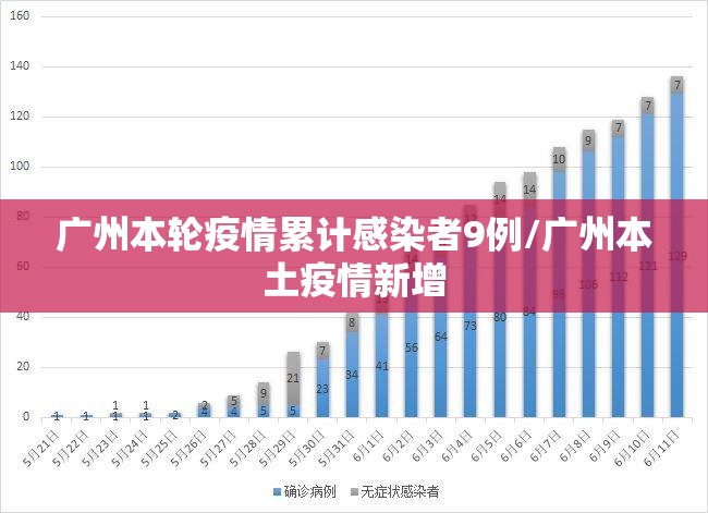 广州本轮疫情累计感染者9例/广州本土疫情新增