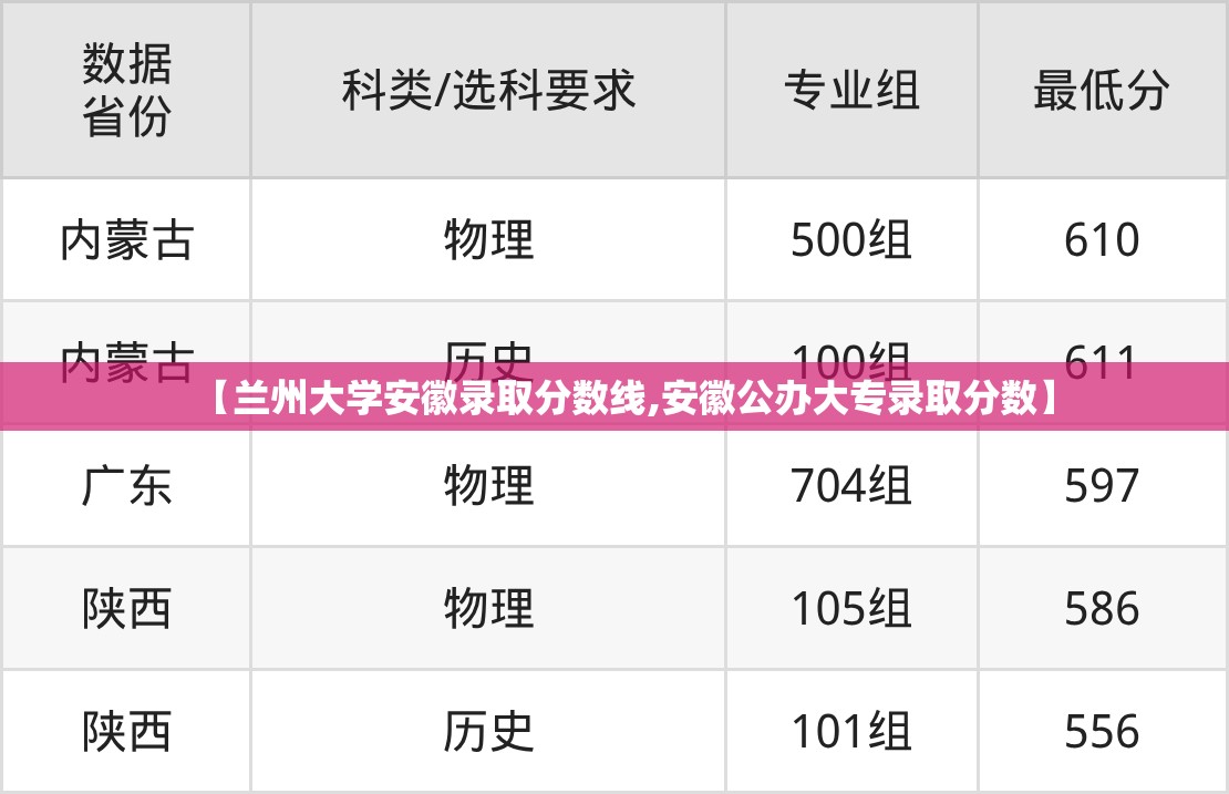 【兰州大学安徽录取分数线,安徽公办大专录取分数】