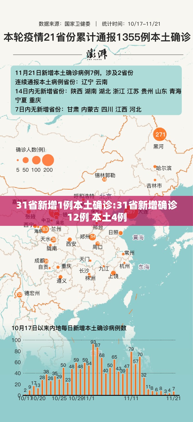 31省新增1例本土确诊:31省新增确诊12例 本土4例 31省新增1例本土确诊:31省新增确诊12例 本土4例