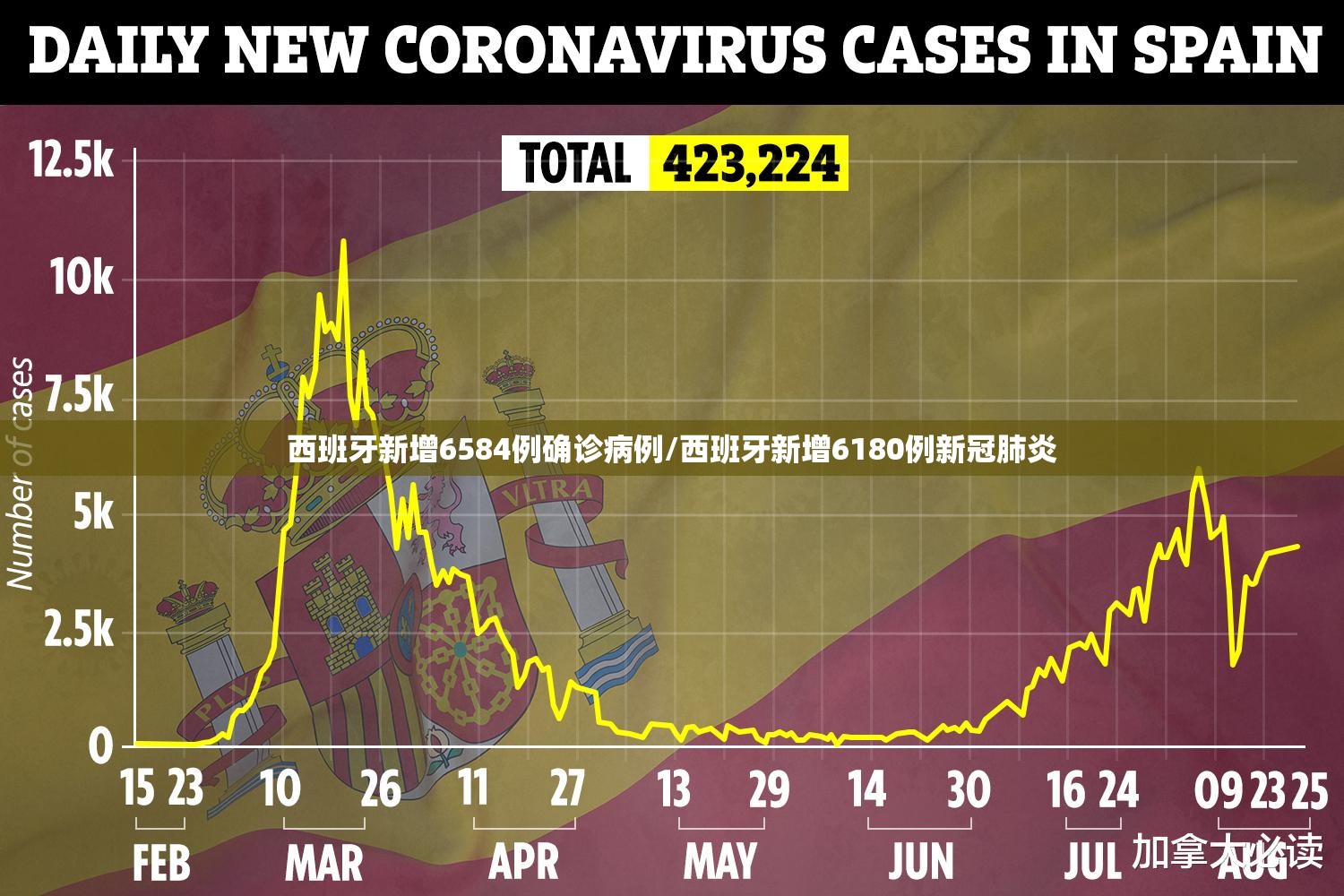 西班牙新增6584例确诊病例/西班牙新增6180例新冠肺炎
